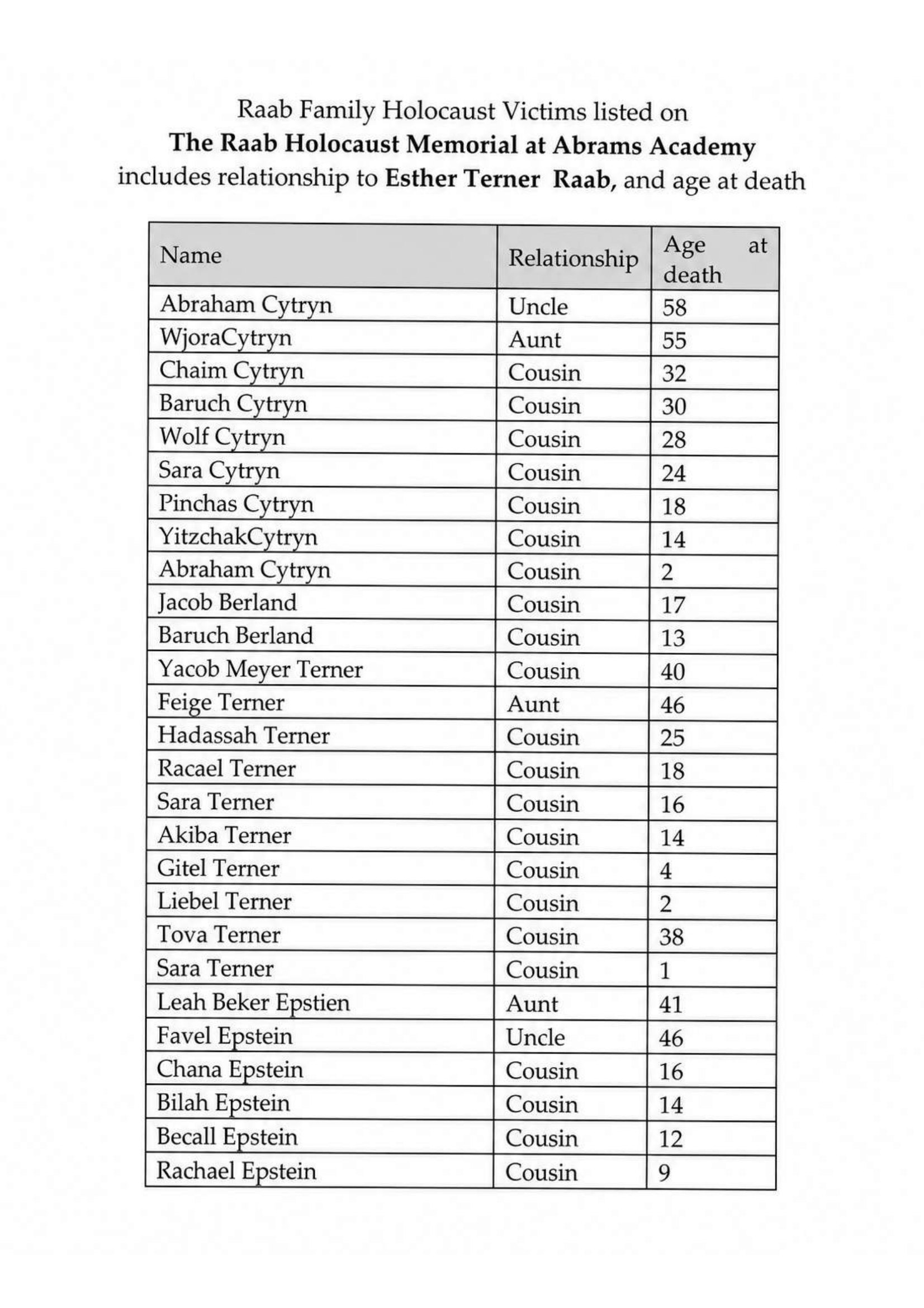Page 4 of the Raab family Holocaust victims list, continuing the relatives of Esther Turner Raab