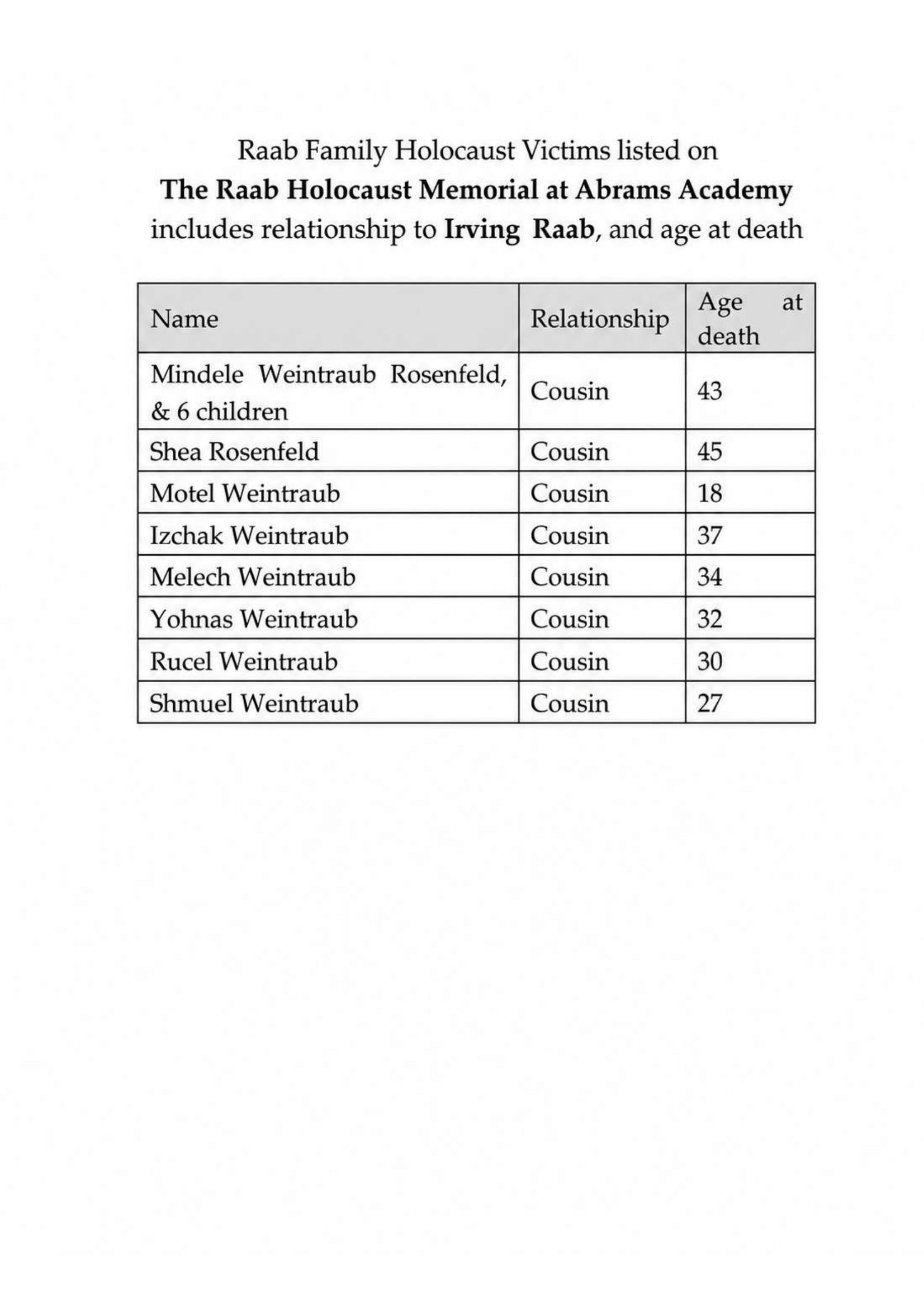 Page 2 of the Raab family Holocaust victims list, continuing the relatives of Irving Raab
