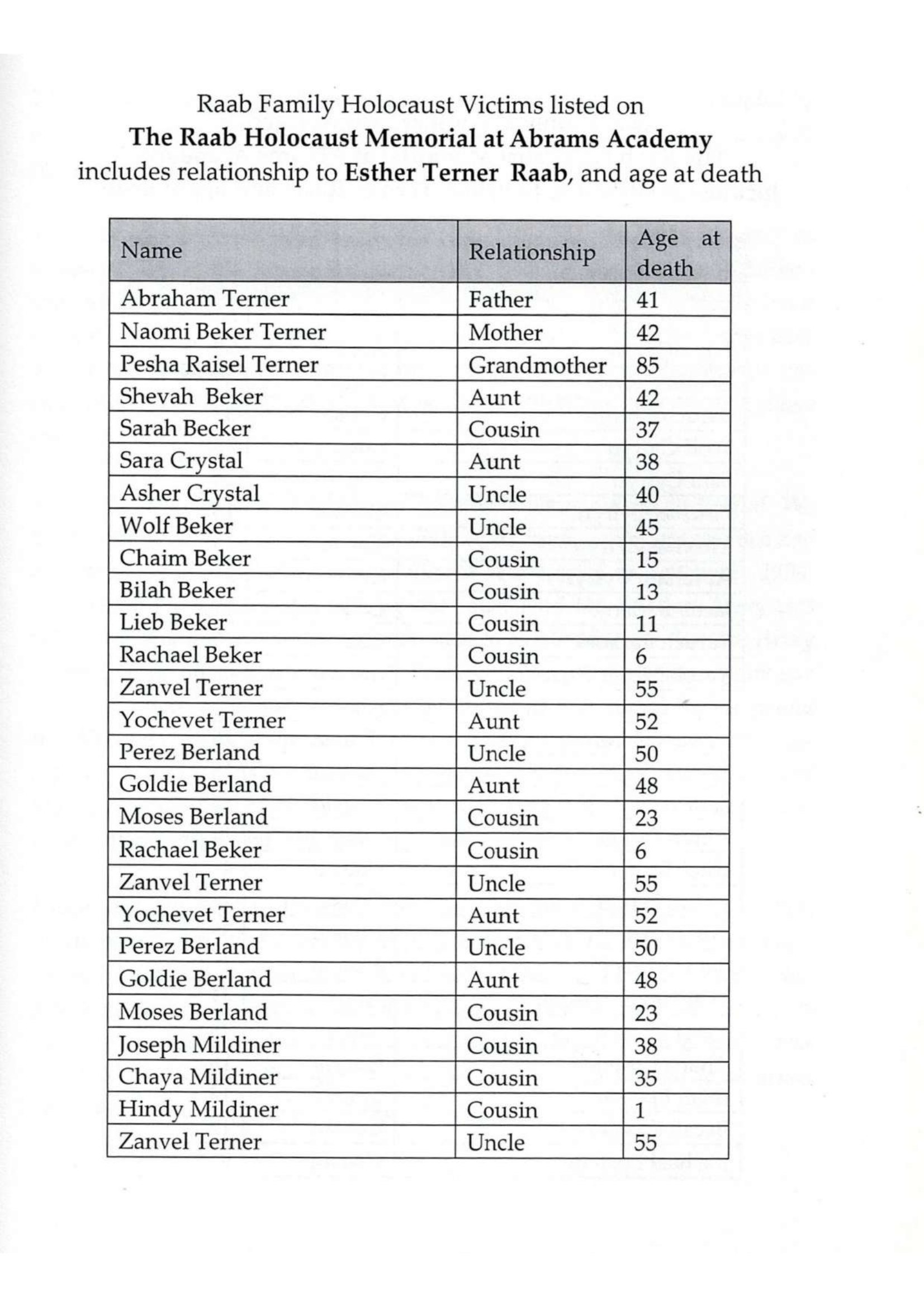 Page 3 of the Raab family Holocaust victims list, naming relatives of Esther Turner Raab
