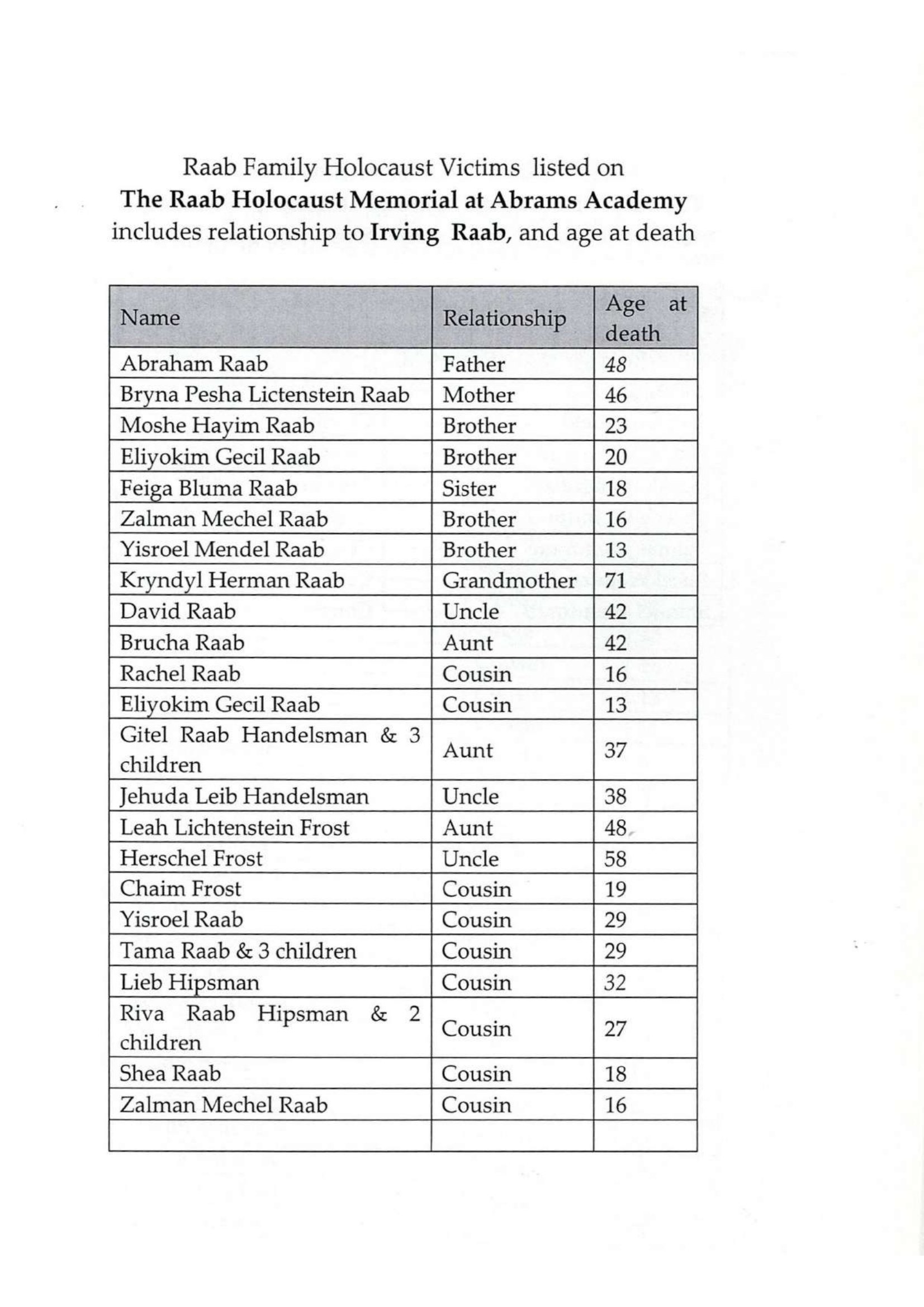 Page 1 of the Raab family Holocaust victims list, naming relatives of Irving Raab